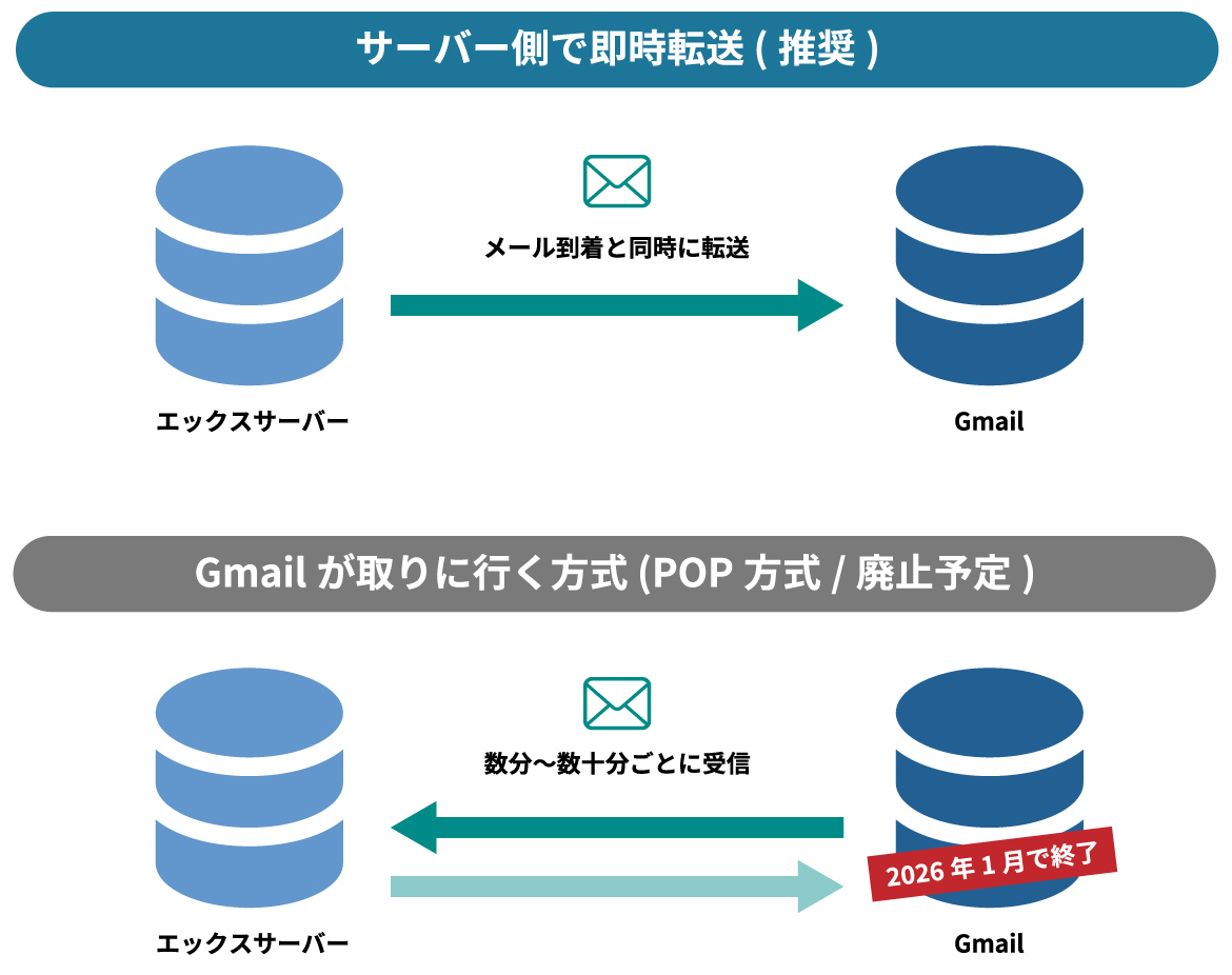 エックスサーバーとGmailのメールの転送図